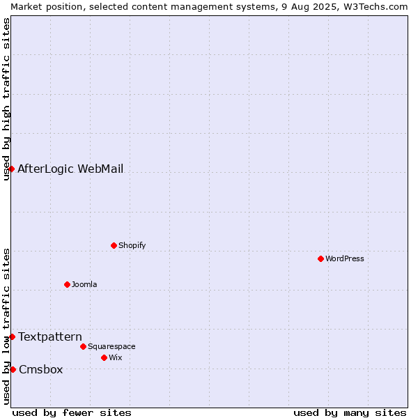 Market position of Cmsbox vs. Textpattern vs. AfterLogic WebMail