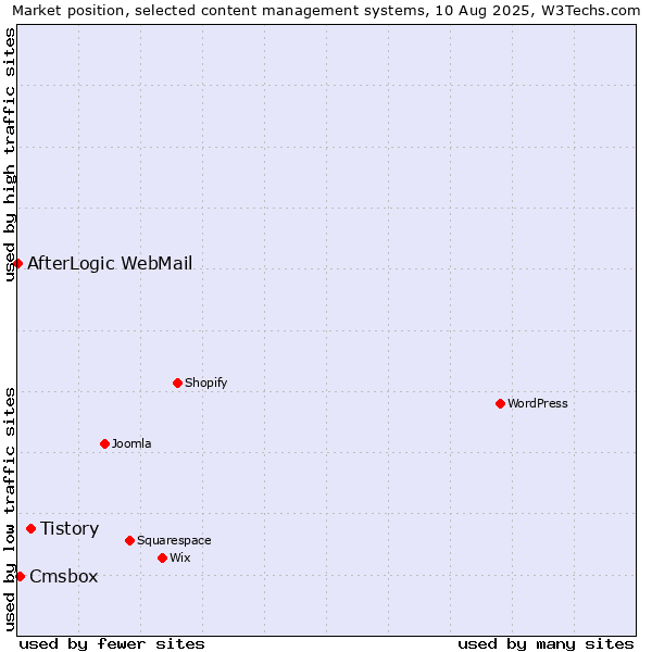 Market position of Tistory vs. Cmsbox vs. AfterLogic WebMail