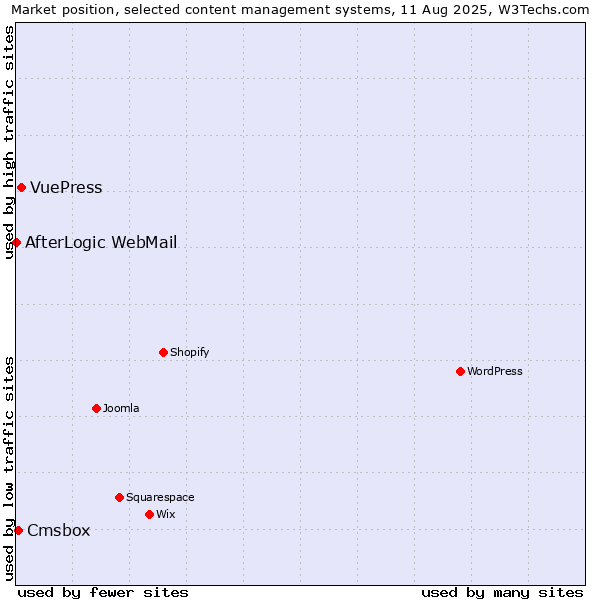 Market position of VuePress vs. Cmsbox vs. AfterLogic WebMail