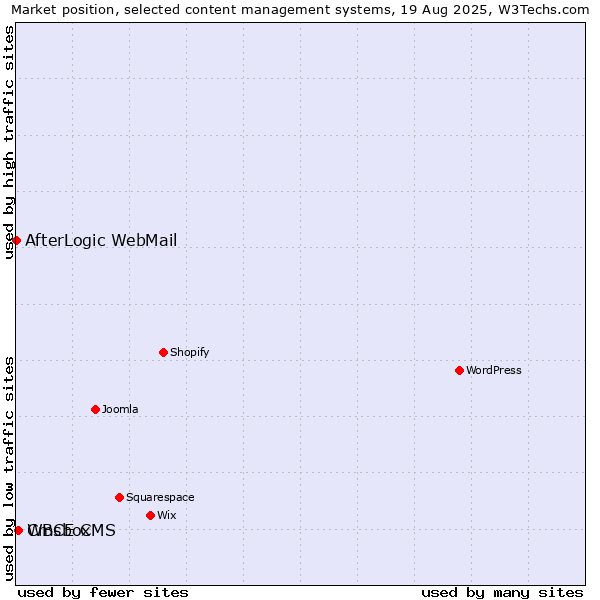 Market position of WBCE CMS vs. Cmsbox vs. AfterLogic WebMail