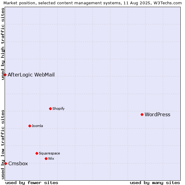 Market position of WordPress vs. Cmsbox vs. AfterLogic WebMail