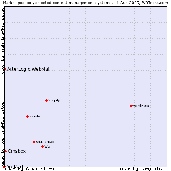Market position of Cmsbox vs. AfterLogic WebMail vs. Yo!Kart