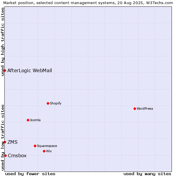 Market position of Cmsbox vs. ZMS vs. AfterLogic WebMail