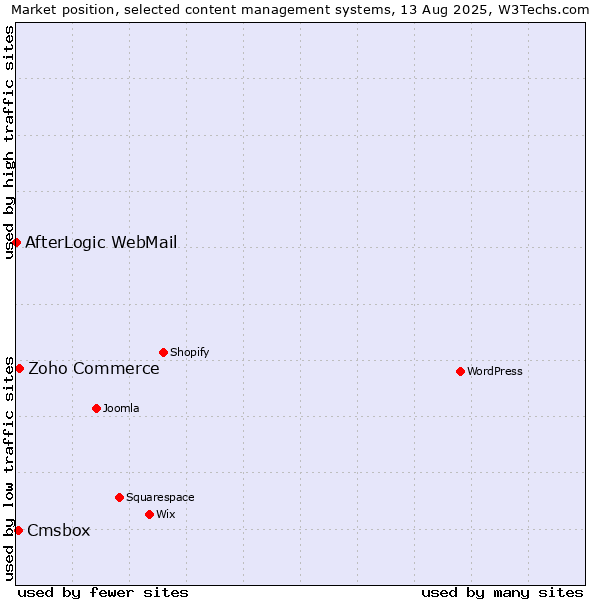 Market position of Zoho Commerce vs. Cmsbox vs. AfterLogic WebMail