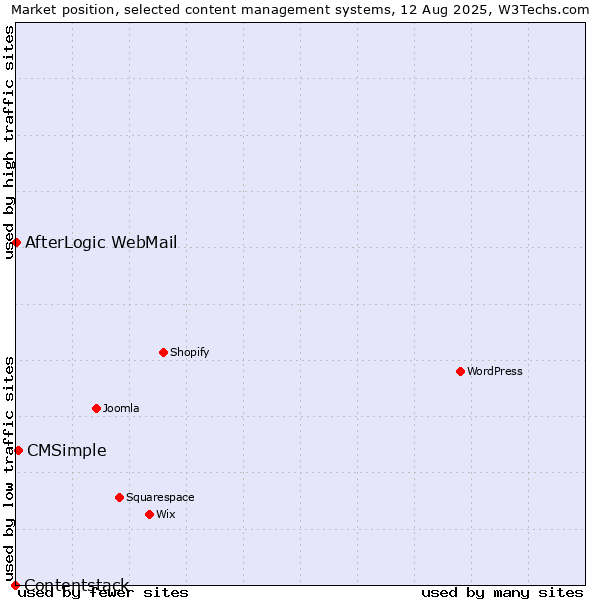 Market position of CMSimple vs. AfterLogic WebMail vs. Contentstack