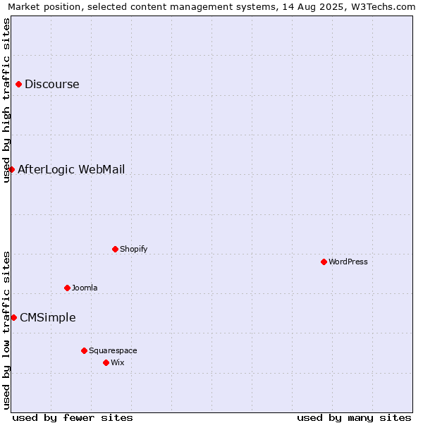 Market position of Discourse vs. CMSimple vs. AfterLogic WebMail