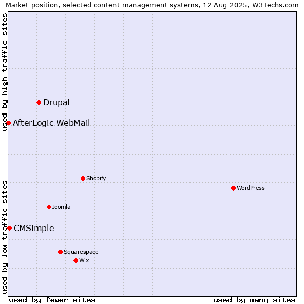 Market position of Drupal vs. CMSimple vs. AfterLogic WebMail