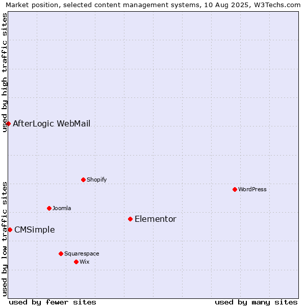 Market position of Elementor vs. CMSimple vs. AfterLogic WebMail