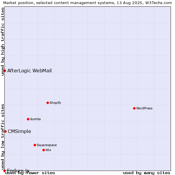 Market position of CMSimple vs. AfterLogic WebMail vs. Enduro.js
