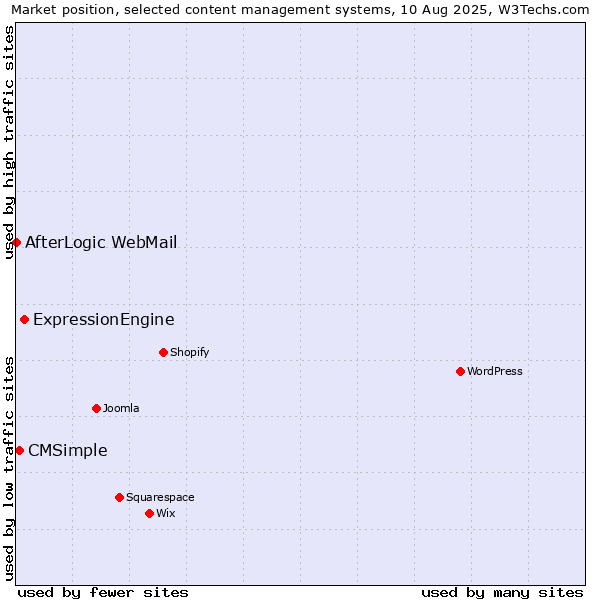 Market position of ExpressionEngine vs. CMSimple vs. AfterLogic WebMail