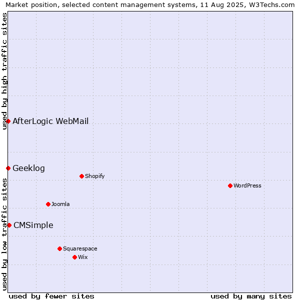 Market position of CMSimple vs. AfterLogic WebMail vs. Geeklog