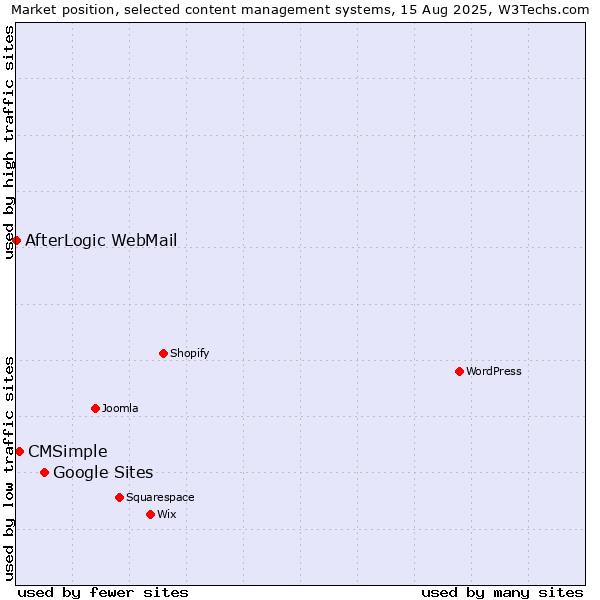 Market position of Google Sites vs. CMSimple vs. AfterLogic WebMail