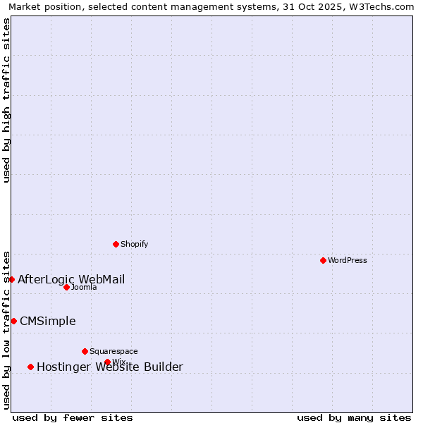 Market position of Hostinger Website Builder vs. CMSimple vs. AfterLogic WebMail