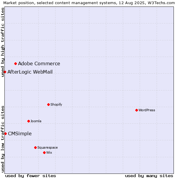 Market position of Adobe Commerce vs. CMSimple vs. AfterLogic WebMail