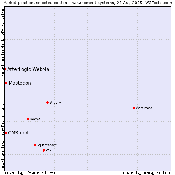 Market position of Mastodon vs. CMSimple vs. AfterLogic WebMail