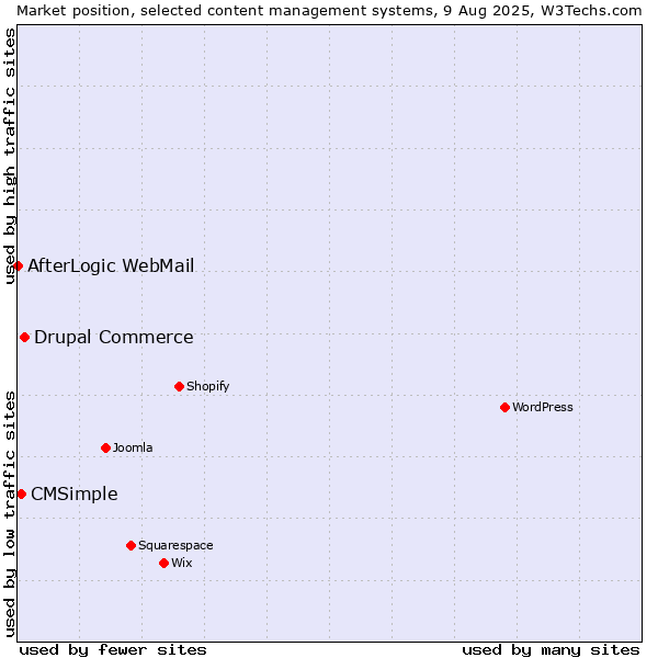 Market position of Drupal Commerce vs. CMSimple vs. AfterLogic WebMail