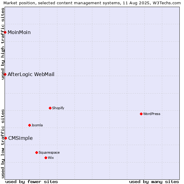 Market position of CMSimple vs. MoinMoin vs. AfterLogic WebMail