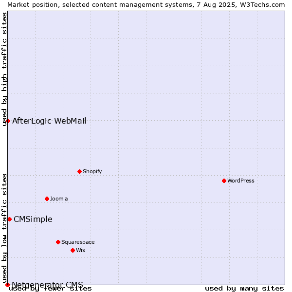 Market position of CMSimple vs. AfterLogic WebMail vs. Netgenerator CMS
