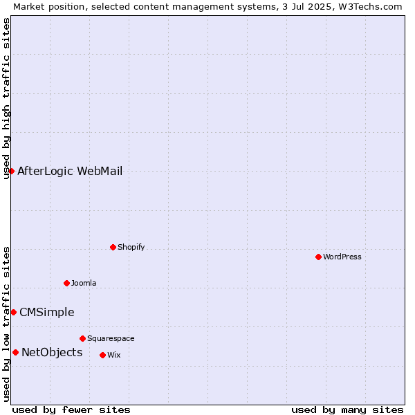 Market position of NetObjects vs. CMSimple vs. AfterLogic WebMail