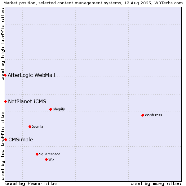 Market position of CMSimple vs. NetPlanet iCMS vs. AfterLogic WebMail
