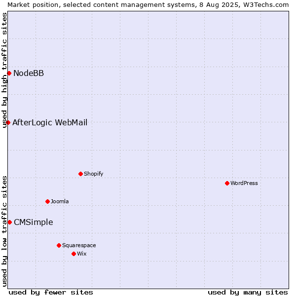 Market position of CMSimple vs. NodeBB vs. AfterLogic WebMail