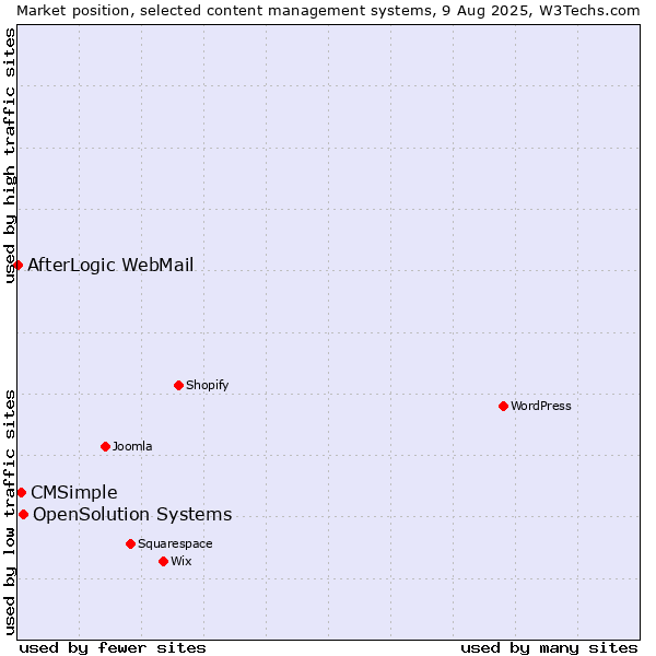Market position of OpenSolution Systems vs. CMSimple vs. AfterLogic WebMail