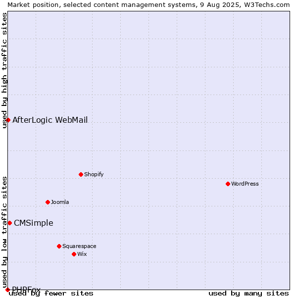 Market position of CMSimple vs. AfterLogic WebMail vs. PHPFox