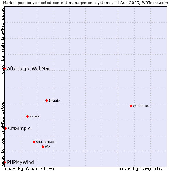 Market position of CMSimple vs. AfterLogic WebMail vs. PHPMyWind