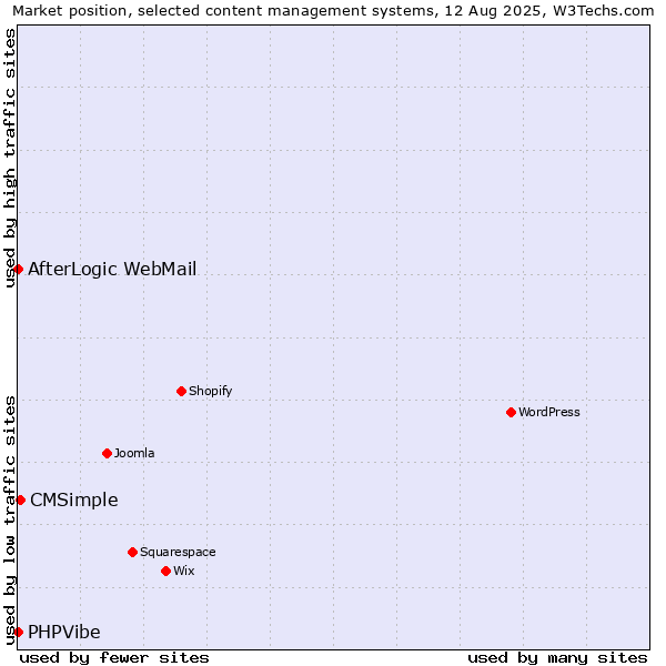 Market position of CMSimple vs. AfterLogic WebMail vs. PHPVibe