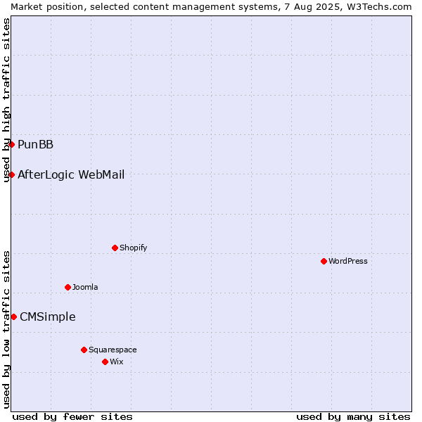 Market position of CMSimple vs. PunBB vs. AfterLogic WebMail