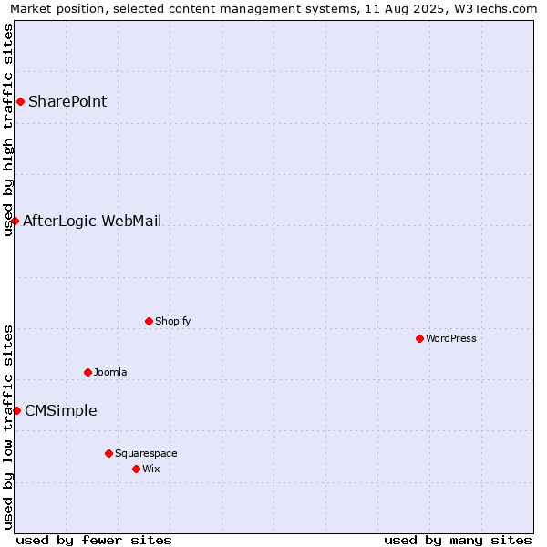 Market position of SharePoint vs. CMSimple vs. AfterLogic WebMail