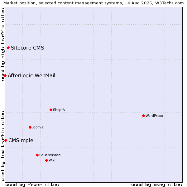 Market position of Sitecore CMS vs. CMSimple vs. AfterLogic WebMail