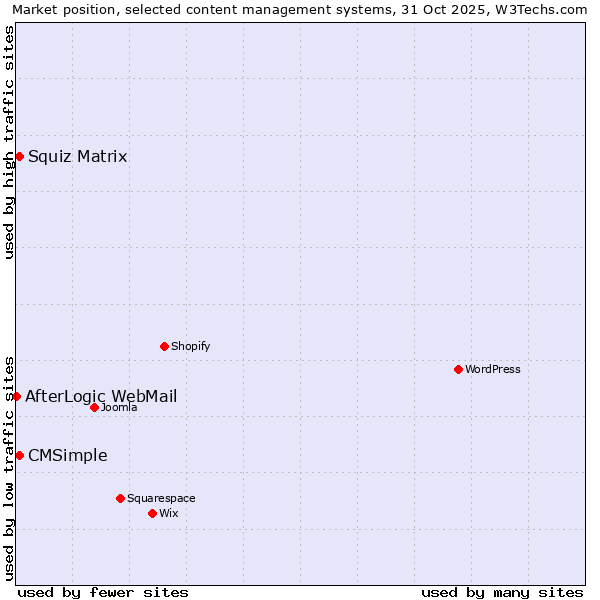 Market position of Squiz Matrix vs. CMSimple vs. AfterLogic WebMail