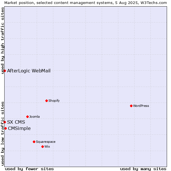 Market position of CMSimple vs. AfterLogic WebMail vs. SX CMS