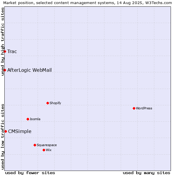 Market position of CMSimple vs. Trac vs. AfterLogic WebMail