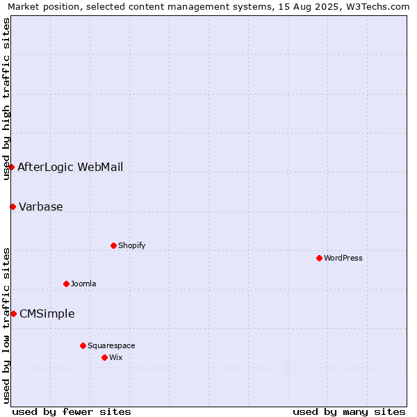 Market position of CMSimple vs. Varbase vs. AfterLogic WebMail