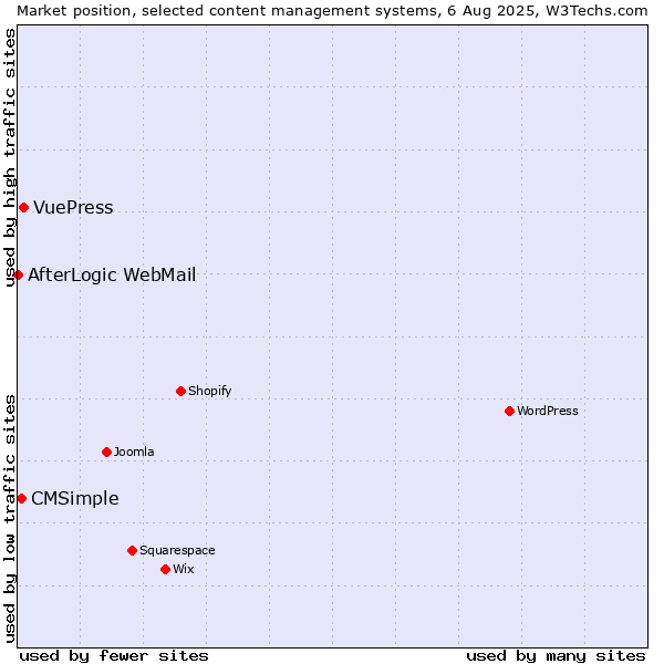 Market position of VuePress vs. CMSimple vs. AfterLogic WebMail
