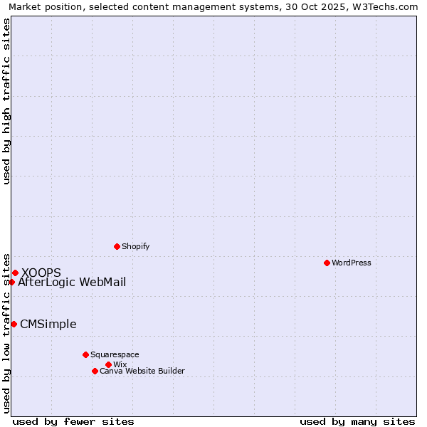 Market position of XOOPS vs. CMSimple vs. AfterLogic WebMail
