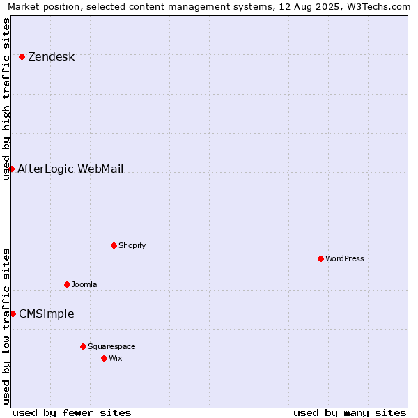 Market position of Zendesk vs. CMSimple vs. AfterLogic WebMail