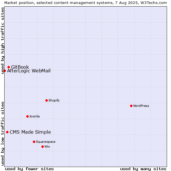 Market position of GitBook vs. CMS Made Simple vs. AfterLogic WebMail