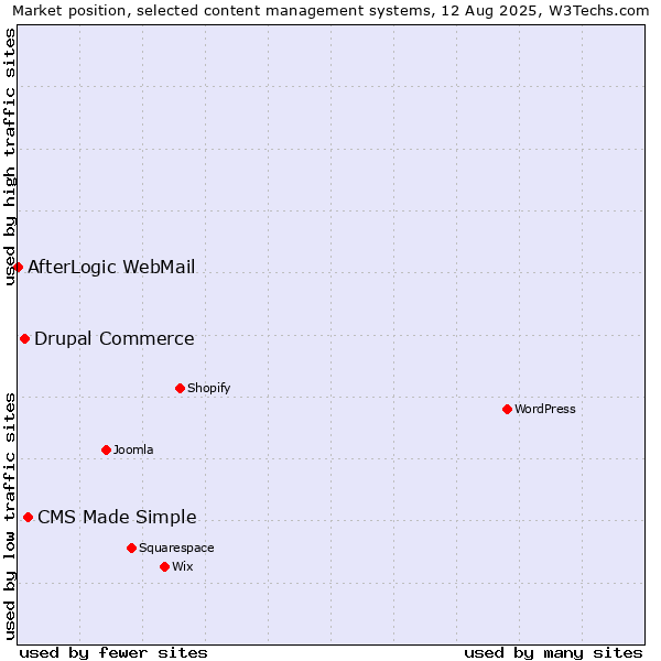 Market position of CMS Made Simple vs. Drupal Commerce vs. AfterLogic WebMail