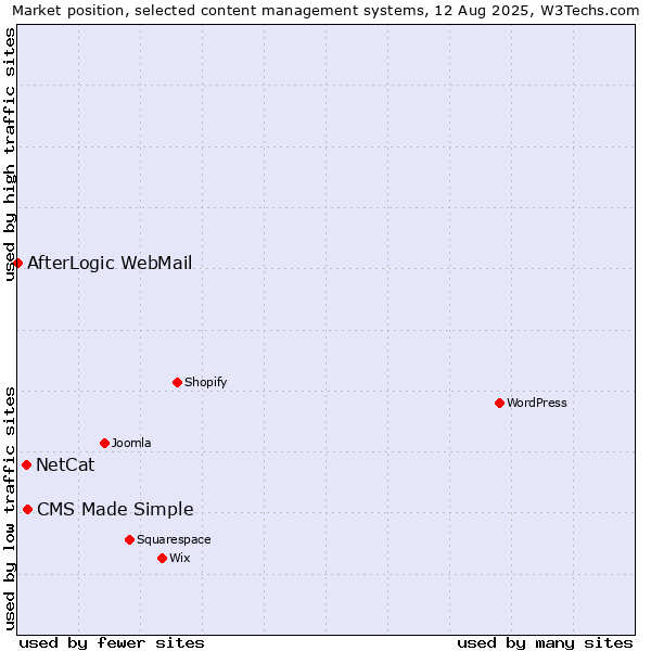 Market position of CMS Made Simple vs. NetCat vs. AfterLogic WebMail