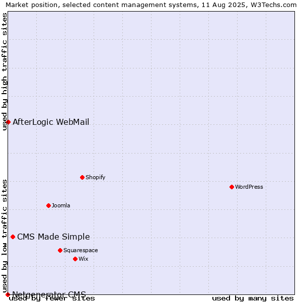 Market position of CMS Made Simple vs. AfterLogic WebMail vs. Netgenerator CMS