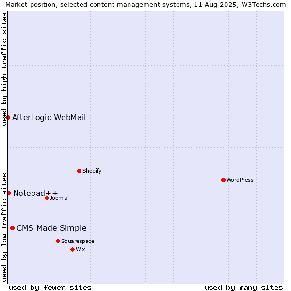 Market position of CMS Made Simple vs. Notepad++ vs. AfterLogic WebMail