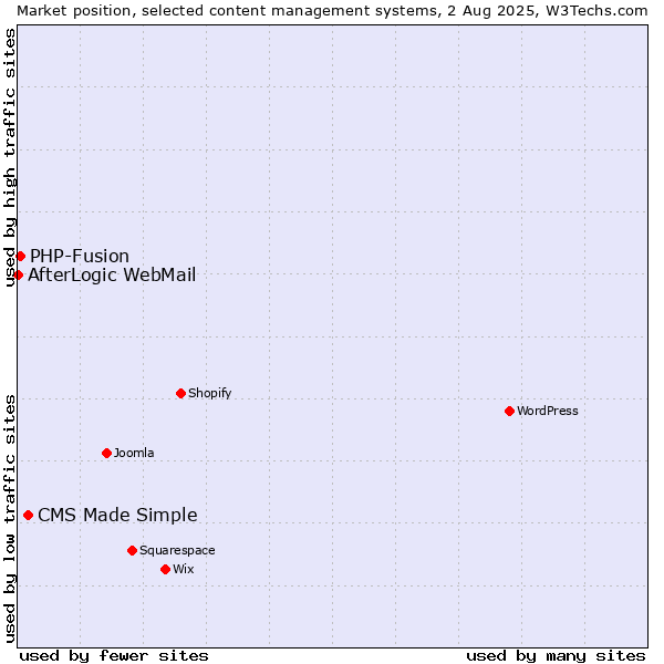 Market position of CMS Made Simple vs. PHP-Fusion vs. AfterLogic WebMail