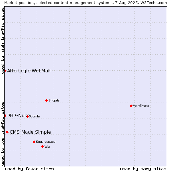 Market position of CMS Made Simple vs. PHP-Nuke vs. AfterLogic WebMail