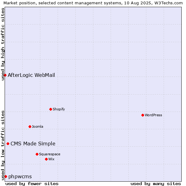 Market position of CMS Made Simple vs. phpwcms vs. AfterLogic WebMail