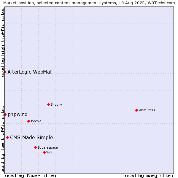 Market position of CMS Made Simple vs. phpwind vs. AfterLogic WebMail