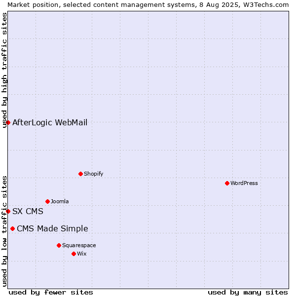 Market position of CMS Made Simple vs. AfterLogic WebMail vs. SX CMS