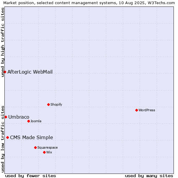 Market position of CMS Made Simple vs. Umbraco vs. AfterLogic WebMail